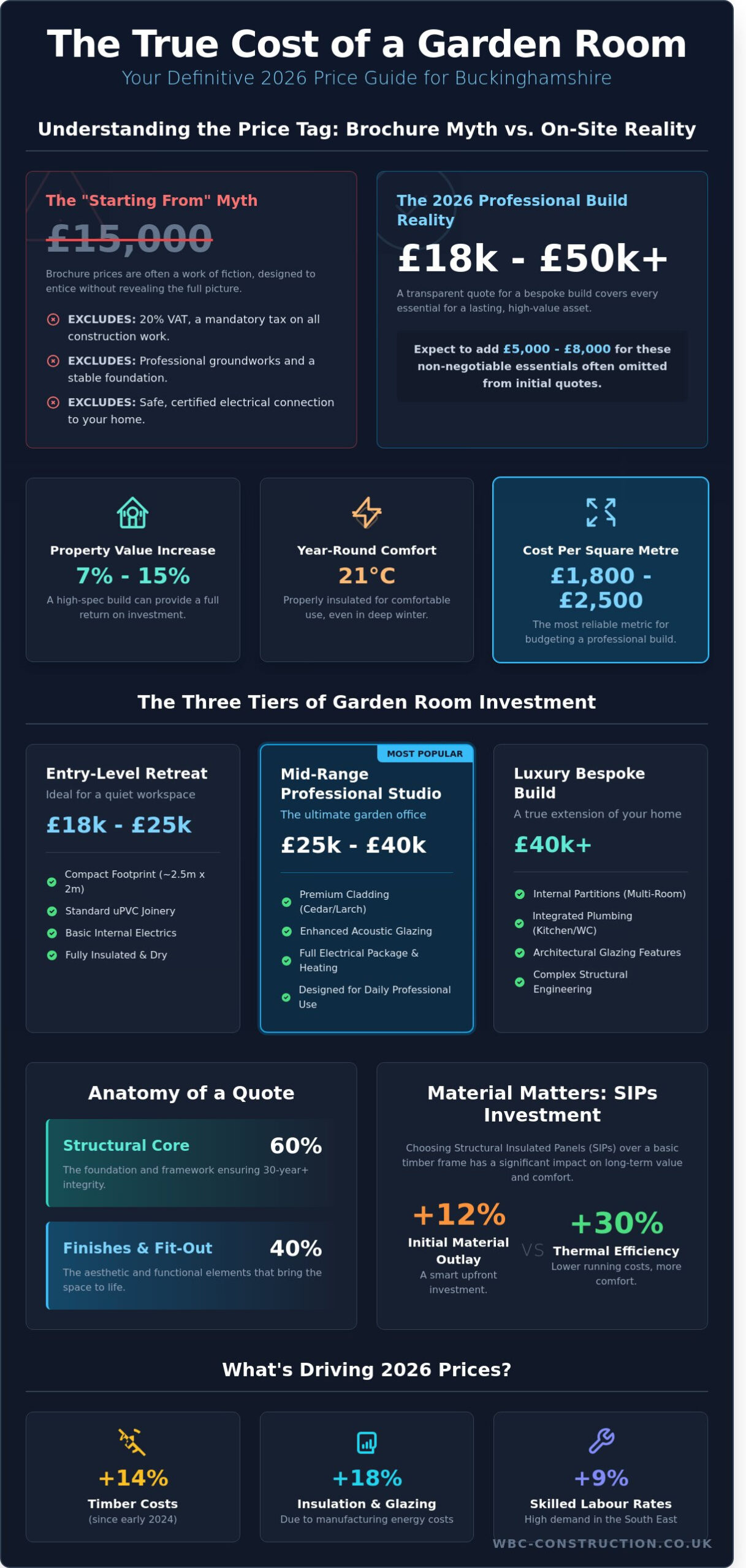 How Much Does a Garden Room Cost in Buckinghamshire? (2026 Price Guide)