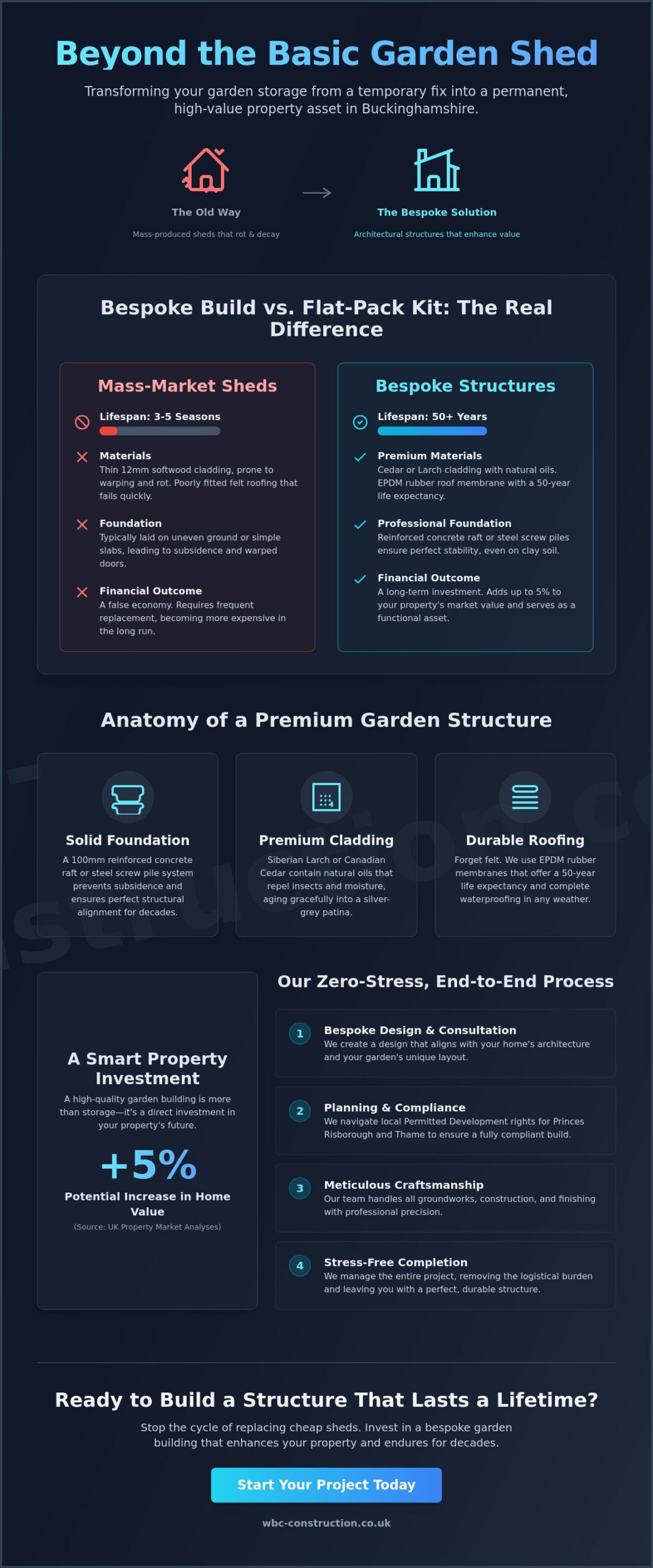 Bespoke Garden Sheds in Princes Risborough & Thame: The 2026 Premium Guide