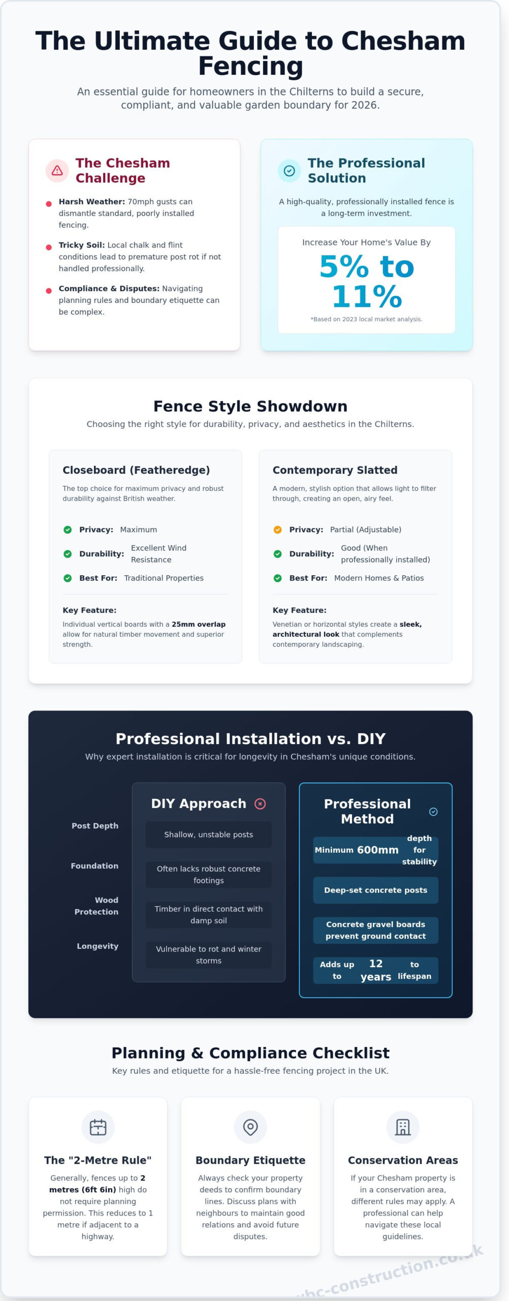 Chesham Fencing: The Complete 2026 Guide to Quality Garden Boundaries