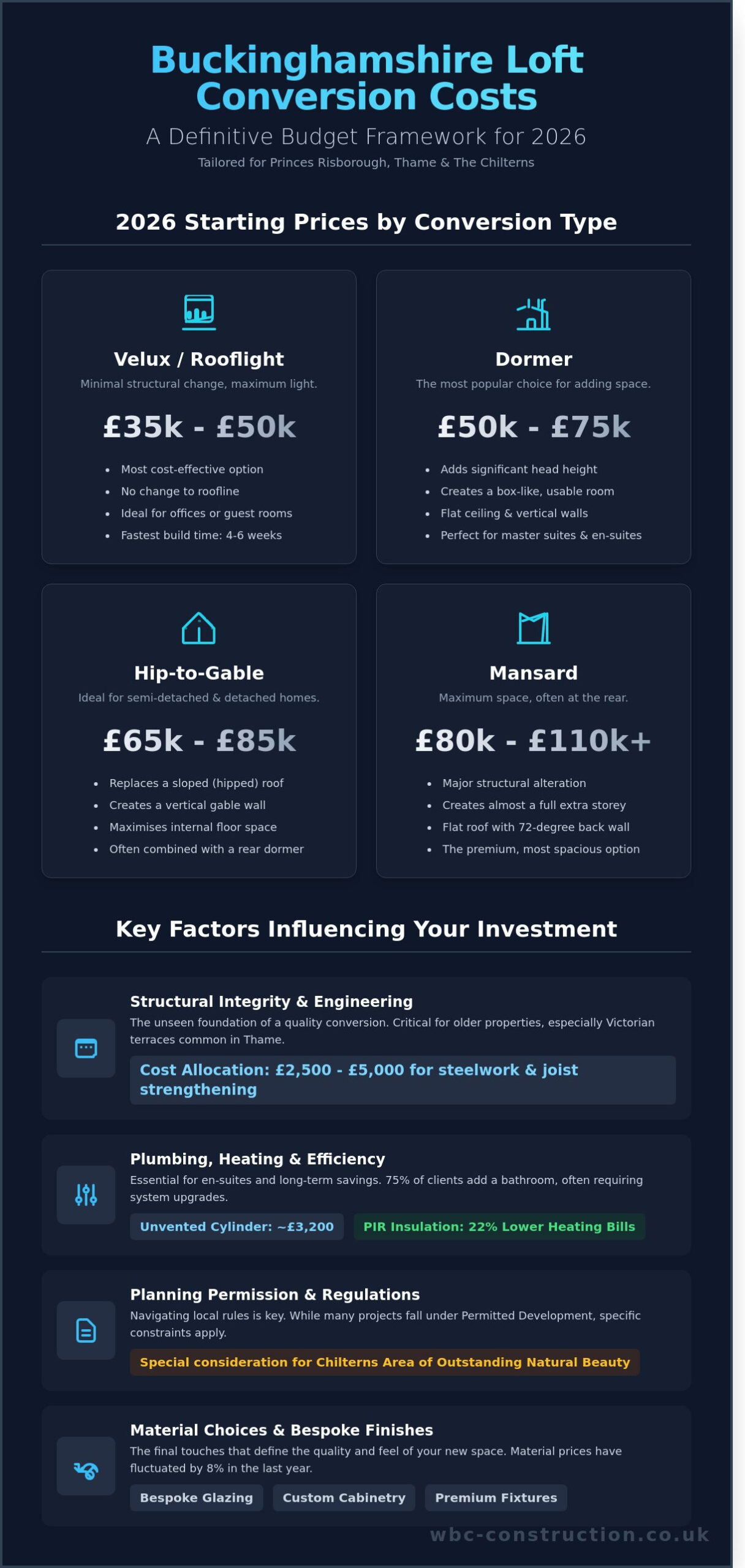 How Much Does a Loft Conversion Cost in Princes Risborough & Thame (2026)?