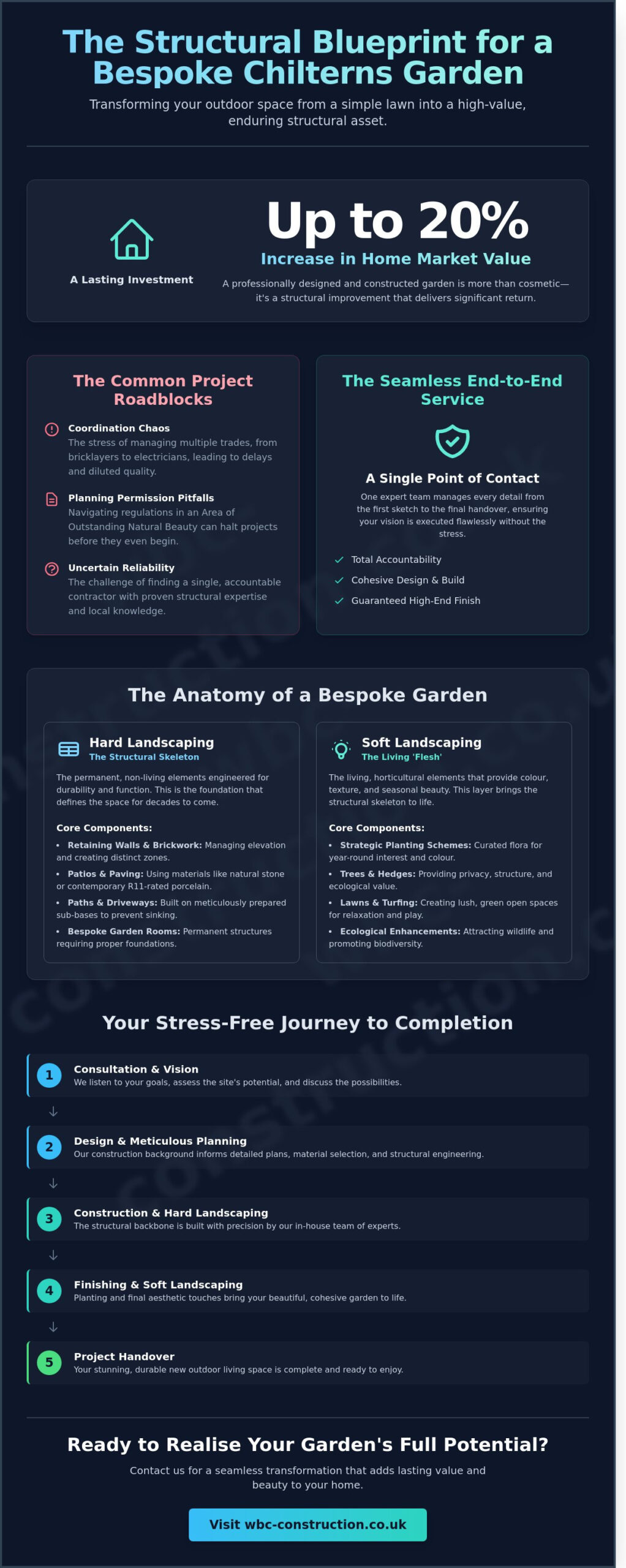 Professional Landscaping Contractors in Princes Risborough and Thame: A Homeowner’s Guide