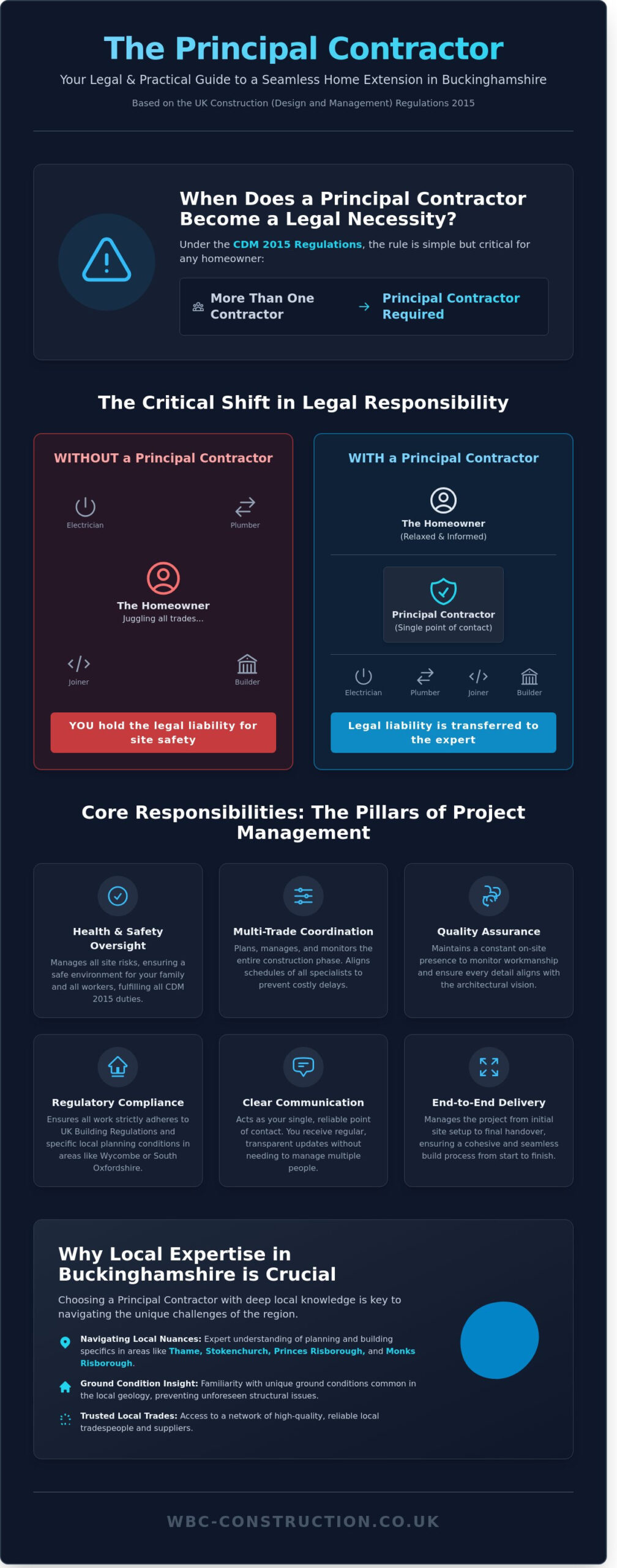 The Role of a Principal Contractor in Buckinghamshire Home Projects