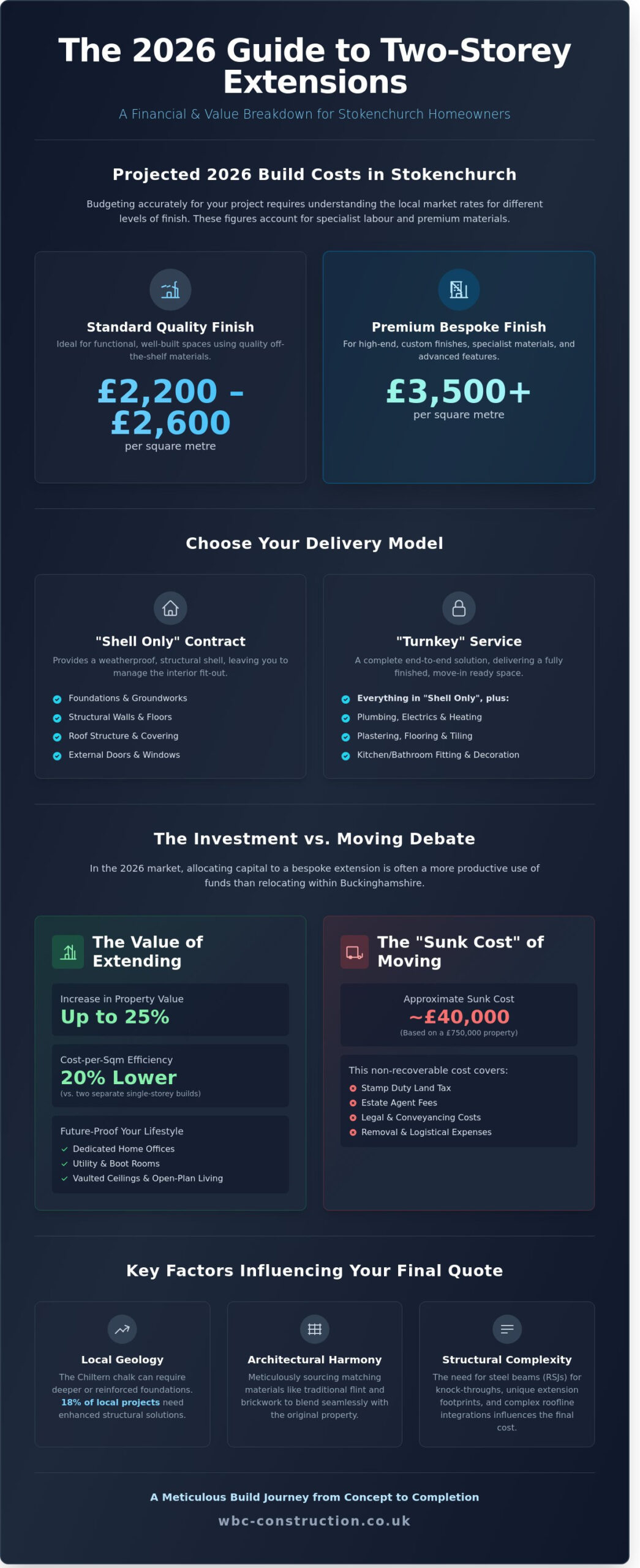 Two Storey Extension Cost in Stokenchurch: 2026 Price Guide
