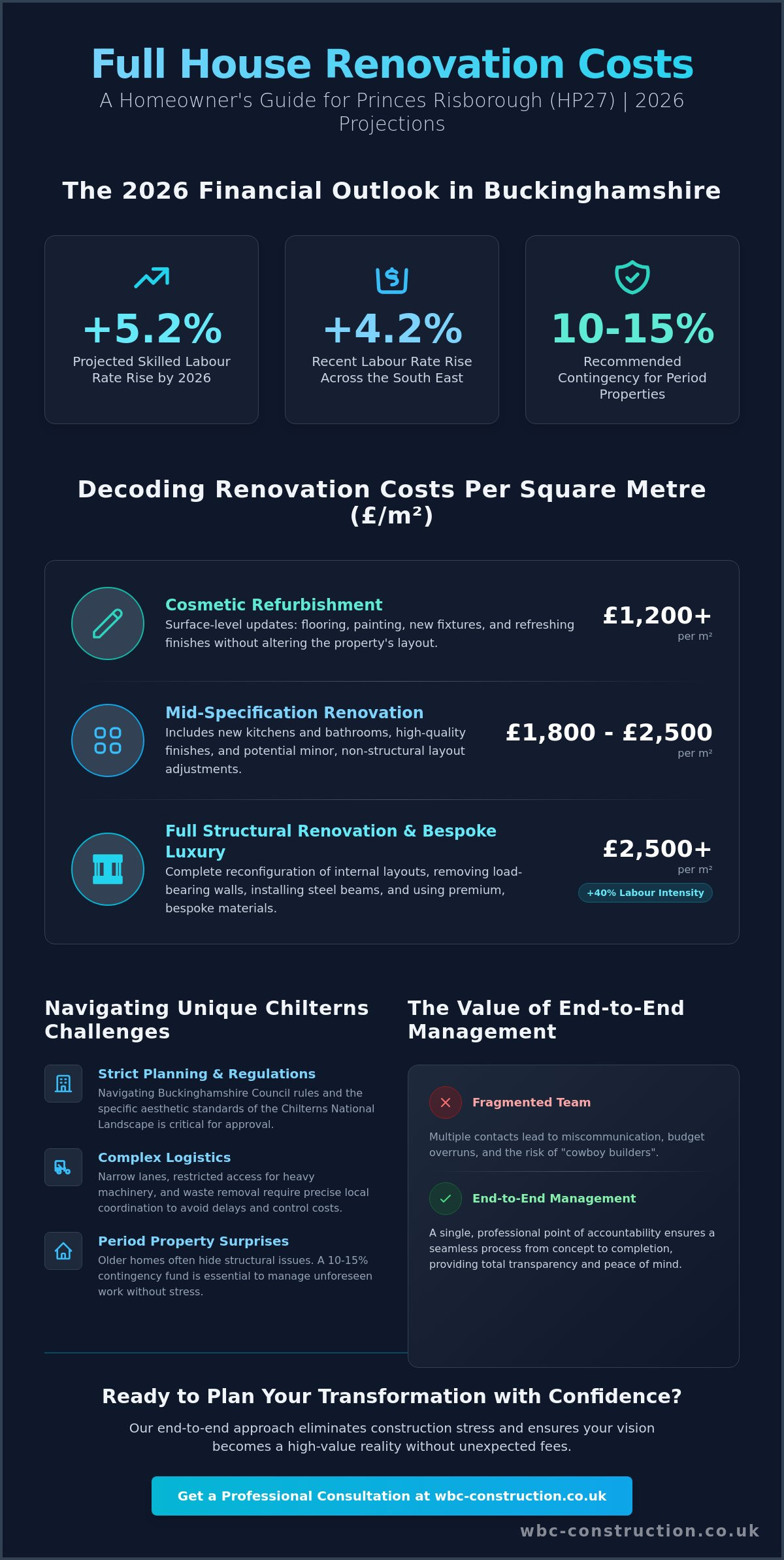 Full House Renovation Cost in Princes Risborough: 2026 Homeowner’s Guide