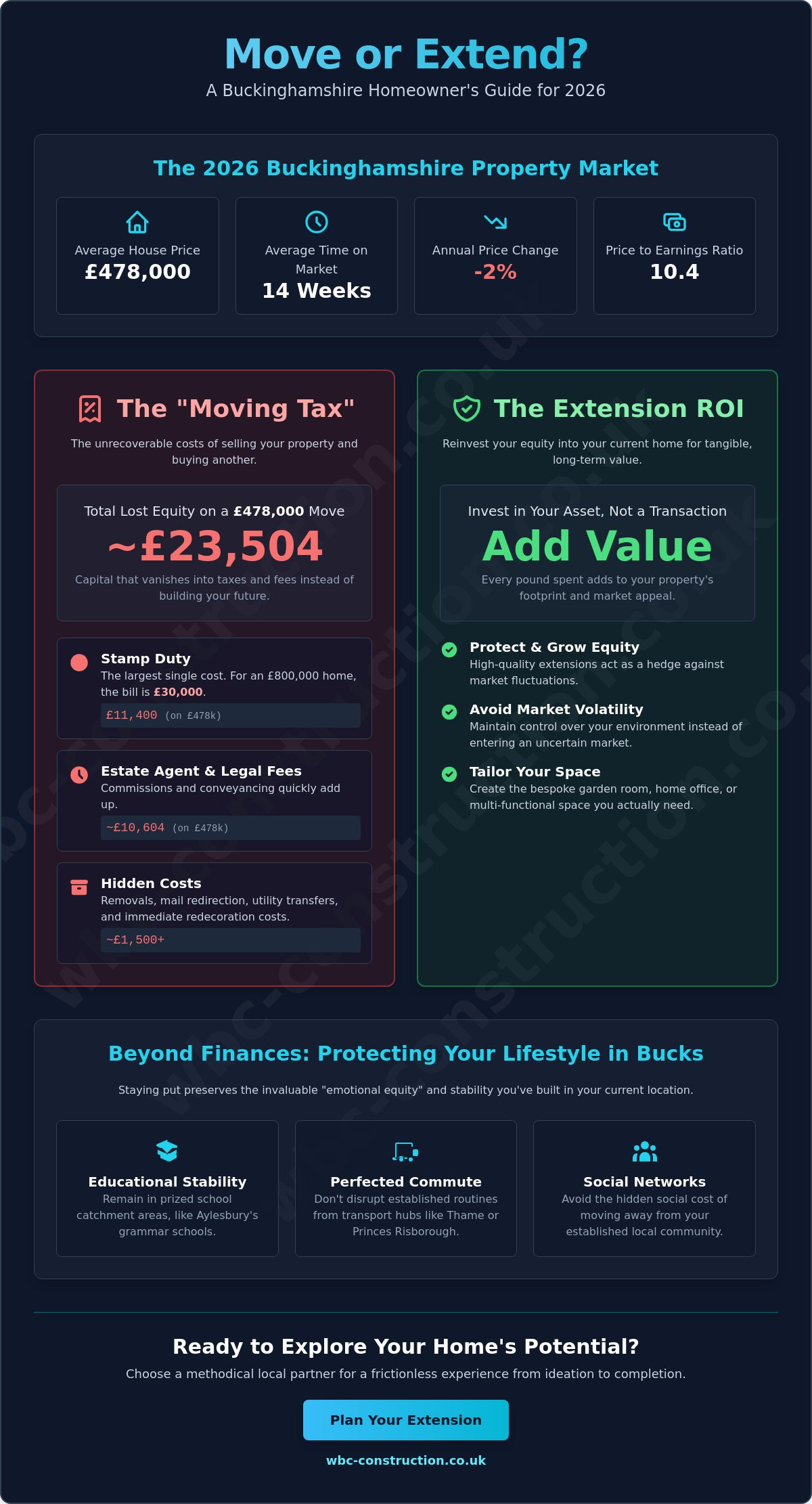 Move or Extend Calculator: The Buckinghamshire Homeowner’s Guide for 2026