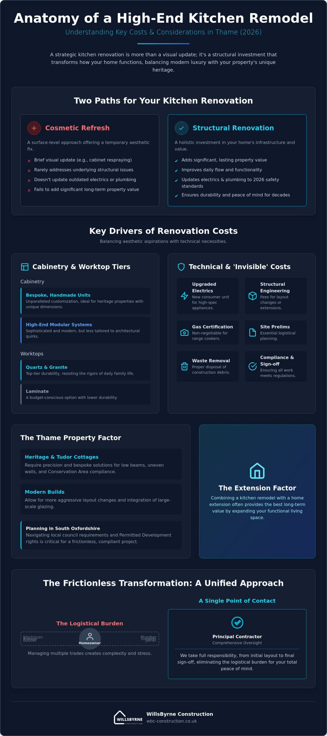 Kitchen Remodel Cost in Thame: A 2026 Homeowner’s Guide