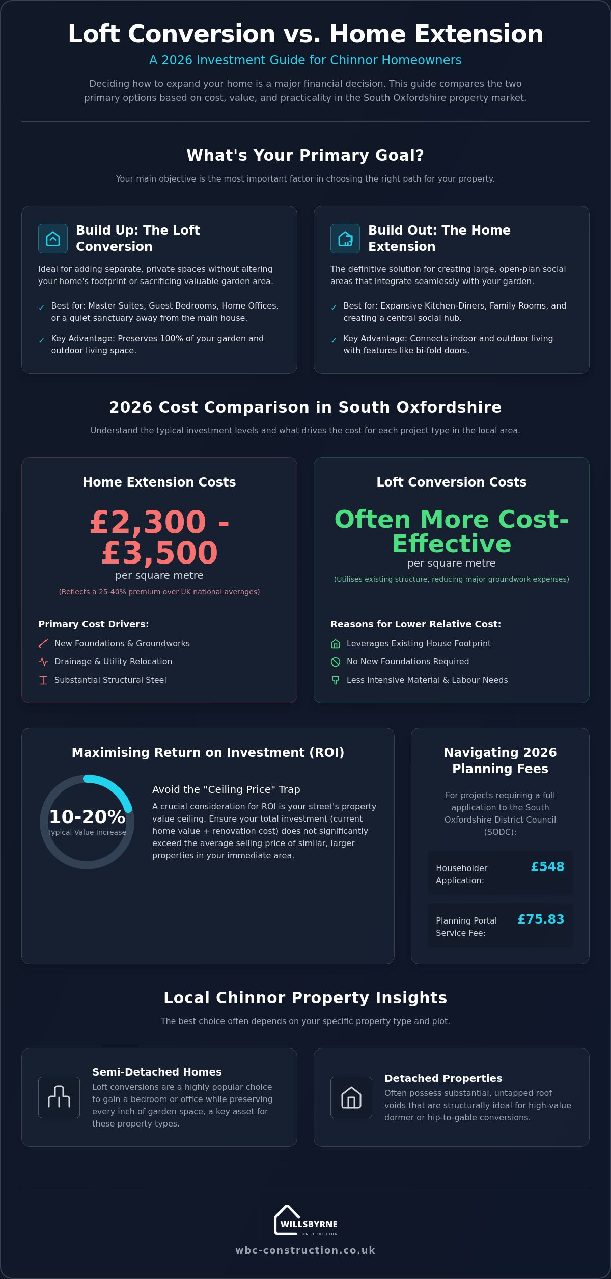 Loft Conversion vs Extension Cost in Chinnor: 2026 Comparison Guide
