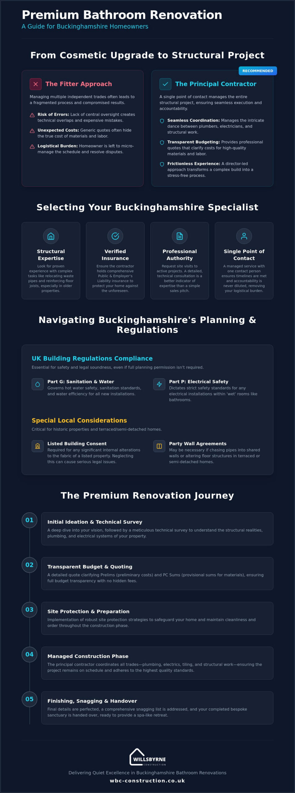 Bathroom Renovation Buckinghamshire: A Homeowner’s Guide to Premium Transformations