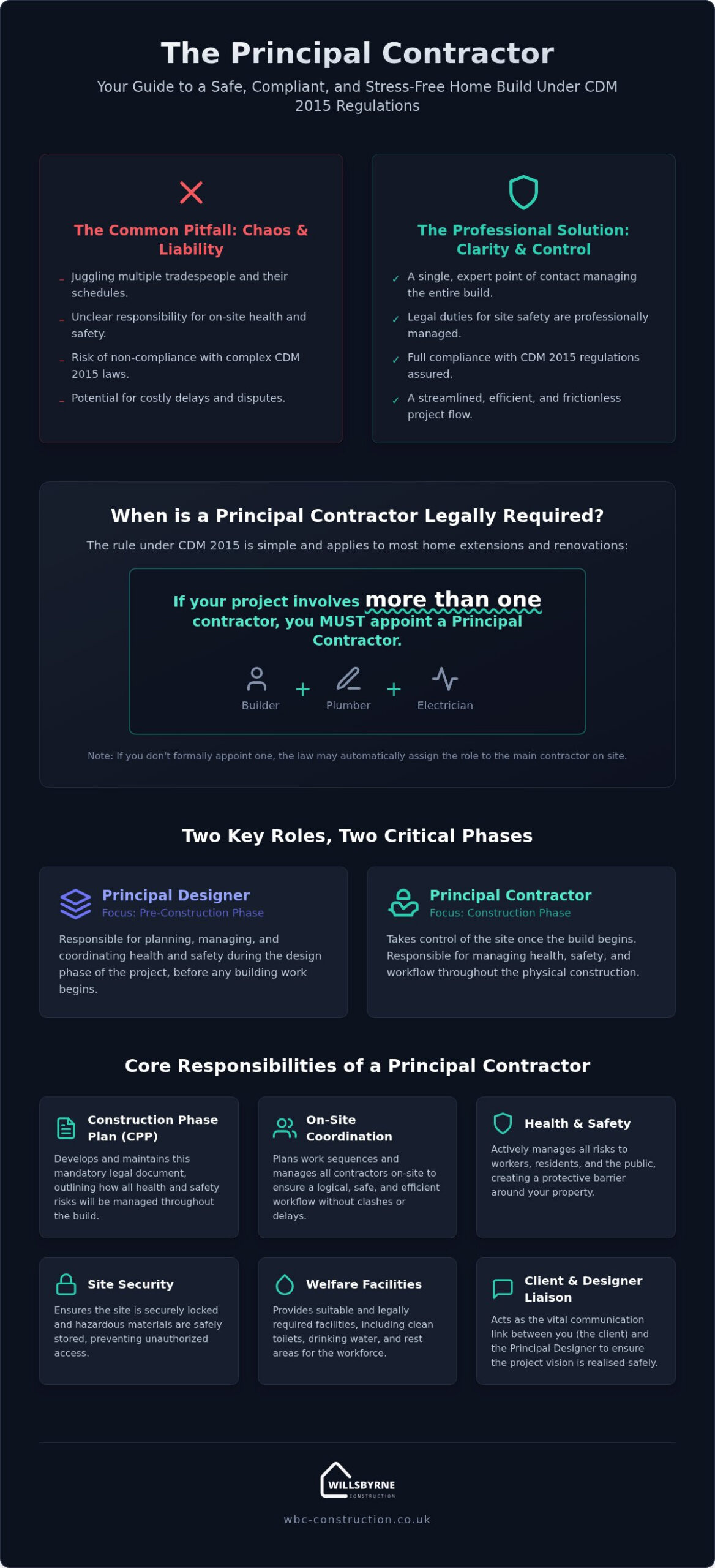 What is a Principal Contractor? A Homeowner’s Guide to CDM 2015