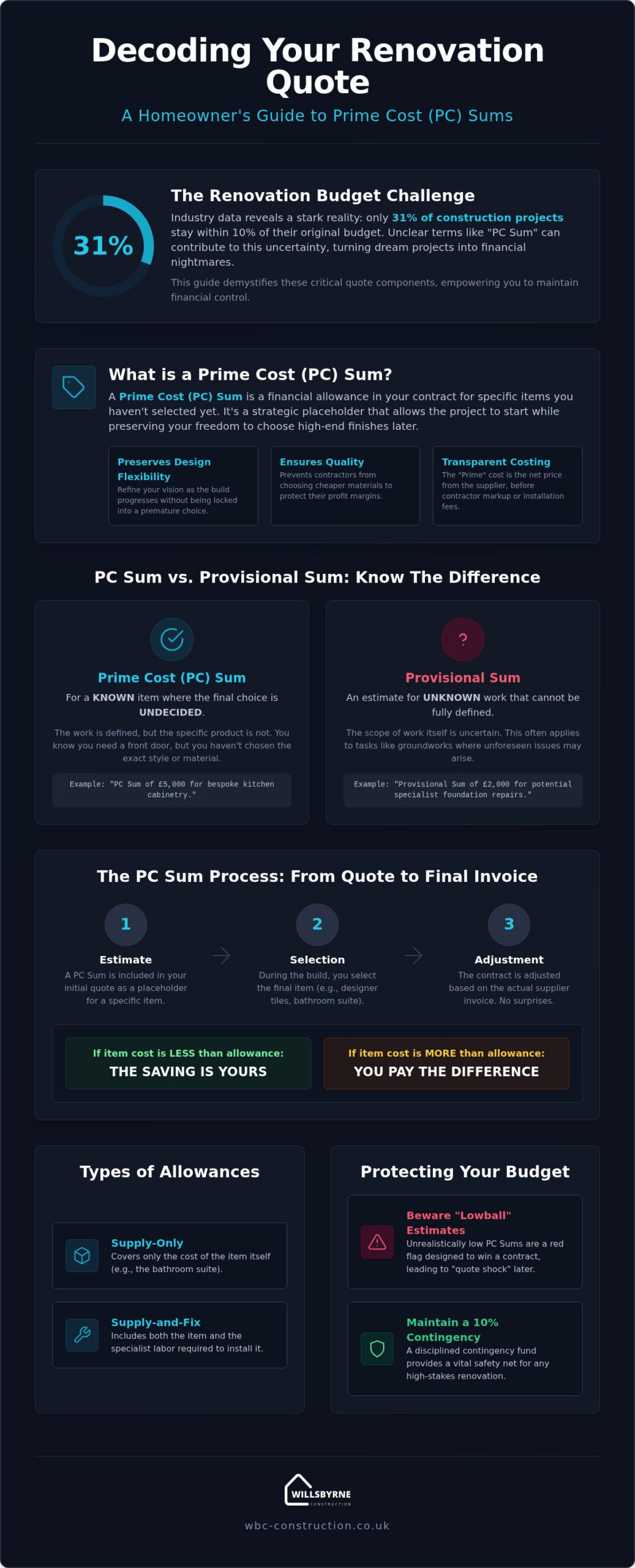 Understanding PC Sums in Construction: A Homeowner’s Guide to Transparent Quotes