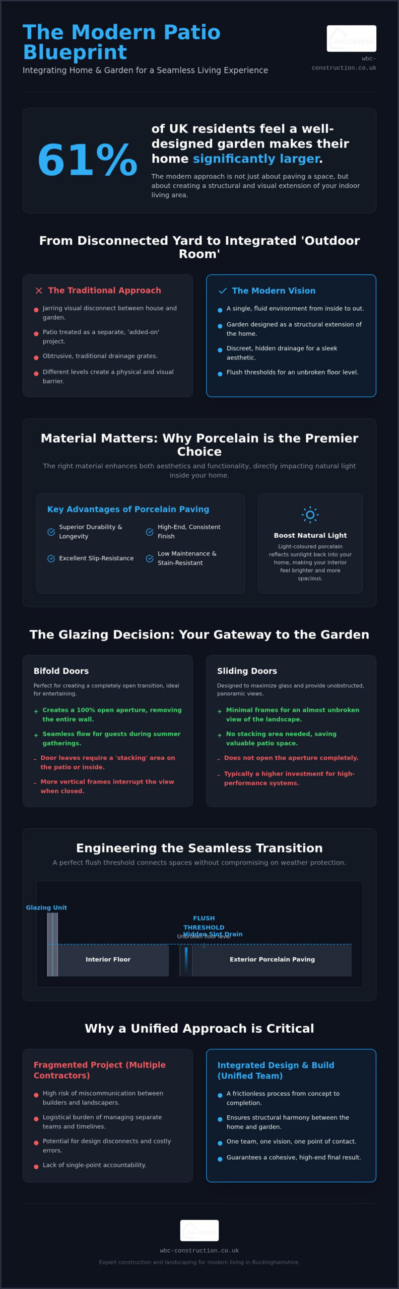 Modern Patio Design in Buckinghamshire: A Guide to Seamless Indoor-Outdoor Living